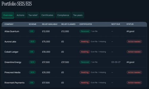 Investech Portfolio SEIS/EIS overview listing companies, SEIS or EIS scheme, relief available and claimed, certificate status and action needed