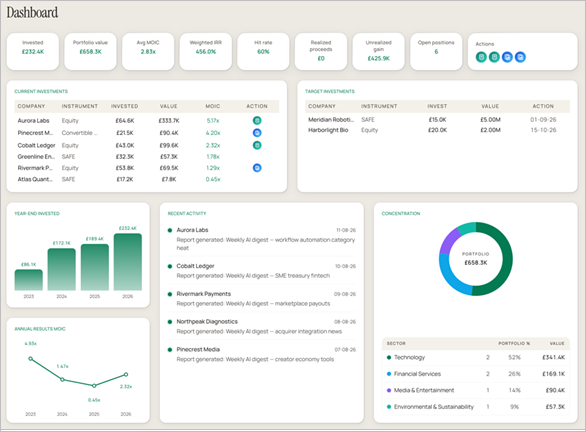 Investech dashboard with invested capital, portfolio value, MOIC, IRR, current investments table, target investments, sector concentration and weekly AI digests